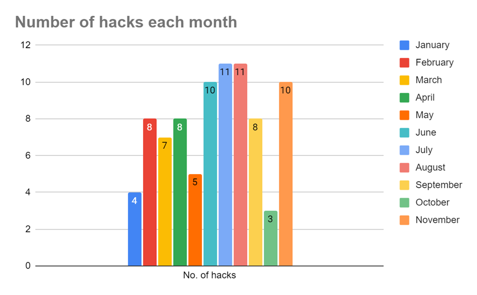 تعداد هک های ارز دیجیتال در هر ماه