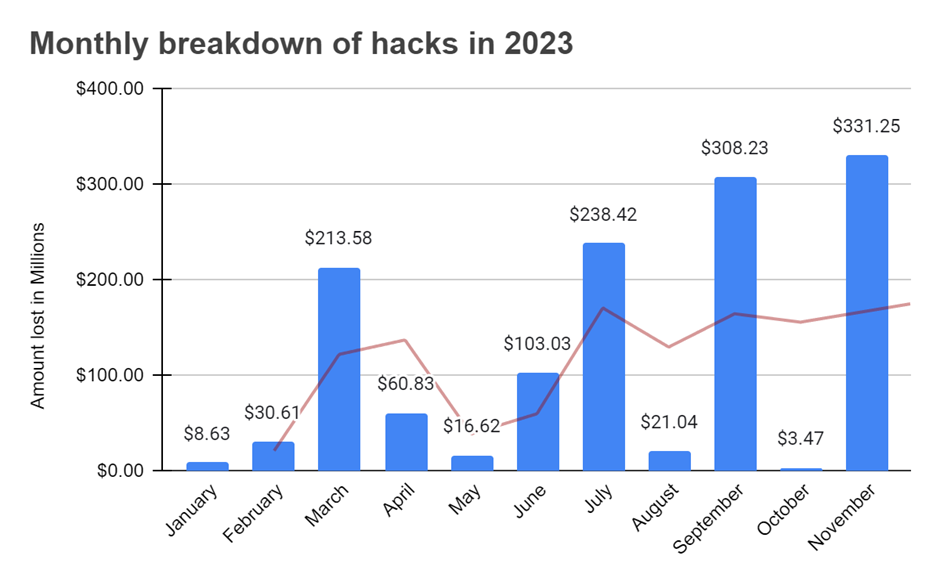 میزان هک های ارز دیجیتال دزدیده شده در سال 2023