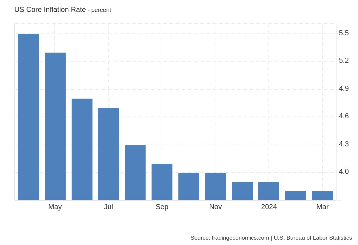 نرخ تورم اصلی ایالات متحده سالانه