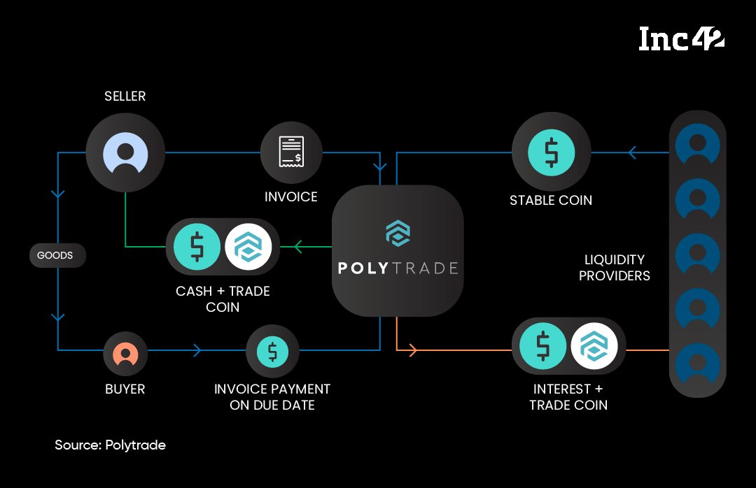 ارز دیجیتال Polytrade