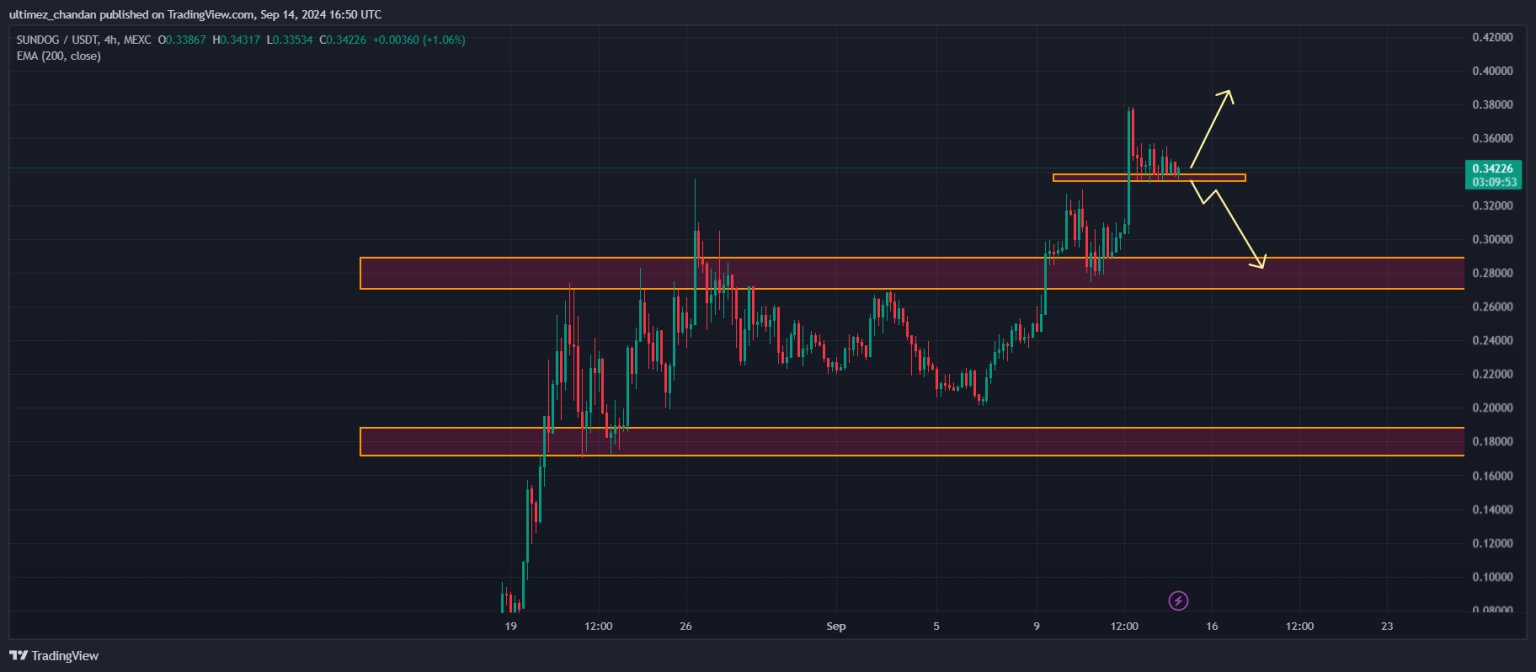 پیش بینی قیمت SUNDOG