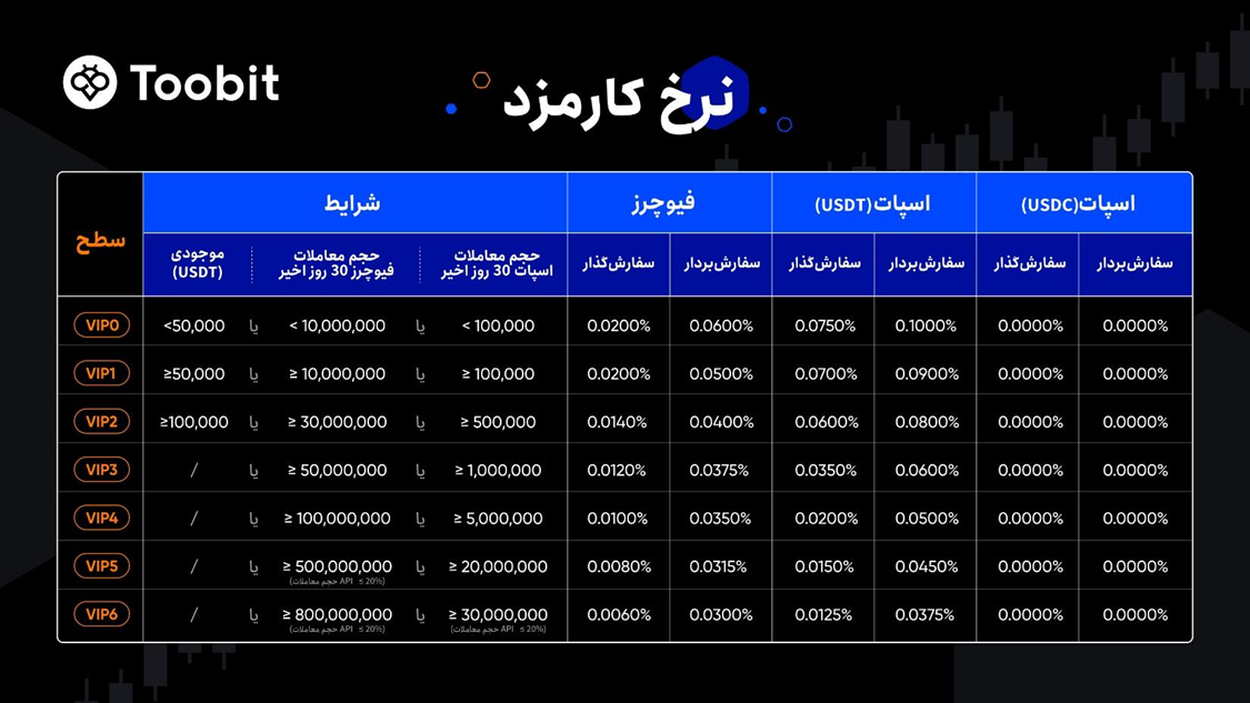 کارمزد صرافی توبیت برای ایرانیان